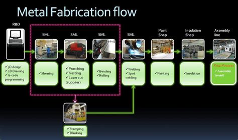 sheet metal manufacturing process types